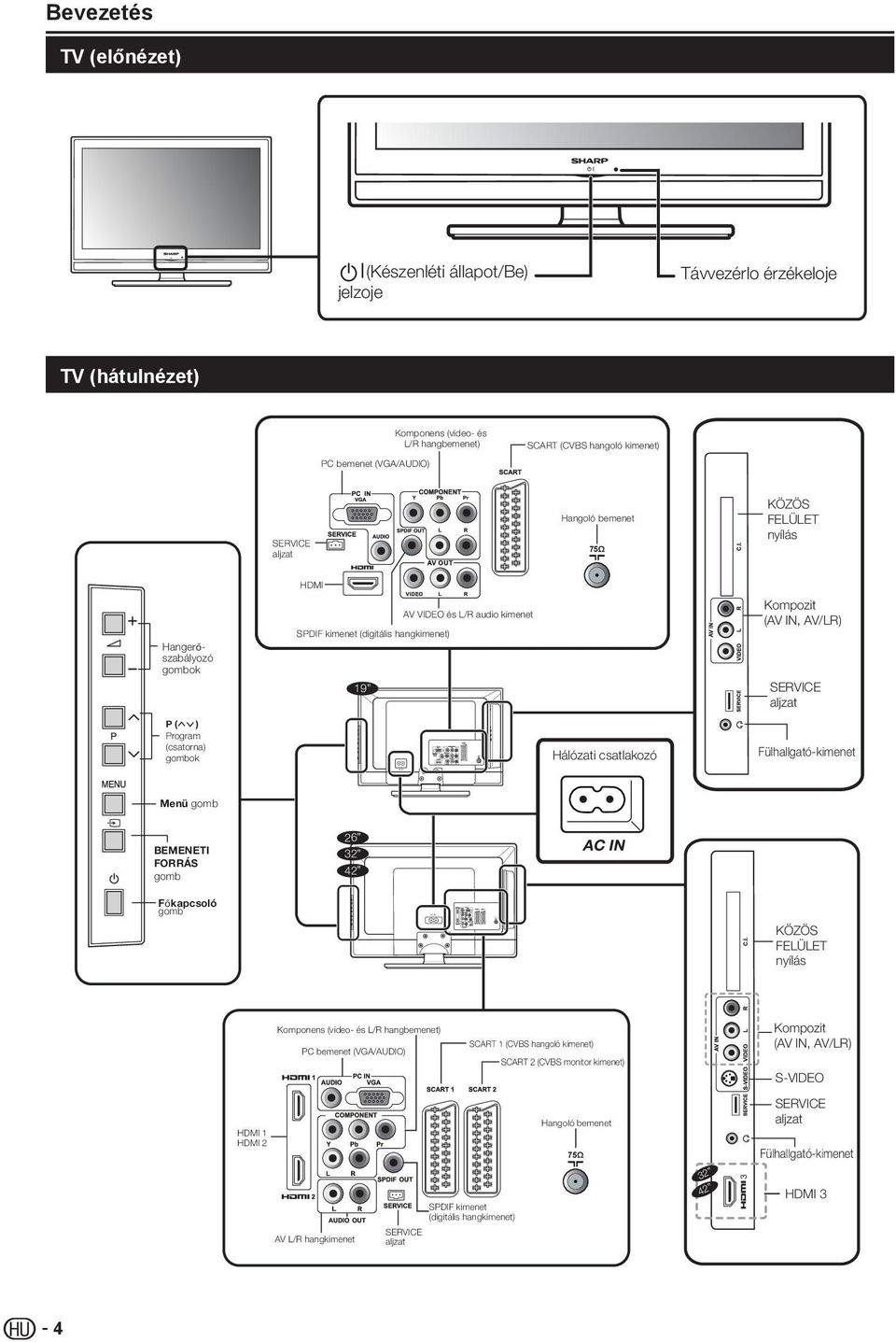 SERVICE aljzat P ( ) Program (csatorna) gombok Hálózati csatlakozó Fülhallgató-kimenet Menü gomb BEMENETI FORRÁS gomb 26 AC IN Főkapcsoló gomb KÖZÖS FELÜLET nyílás Komponens (video- és L/R