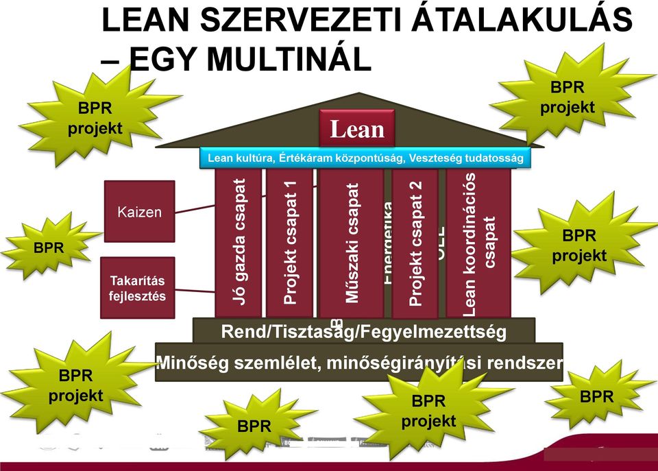 TPM Lean Lean kultúra, Értékáram központúság, Veszteség tudatosság BPR projekt Kaizen BPR BPR projekt Takarítás