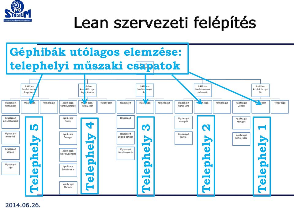 Jógazda csapat Hentes, Bacon Műszaki csapat Fejlesztő csapat Jógazda csapat Csontozó/Töltő kötő Műszaki csapat / Maros u.