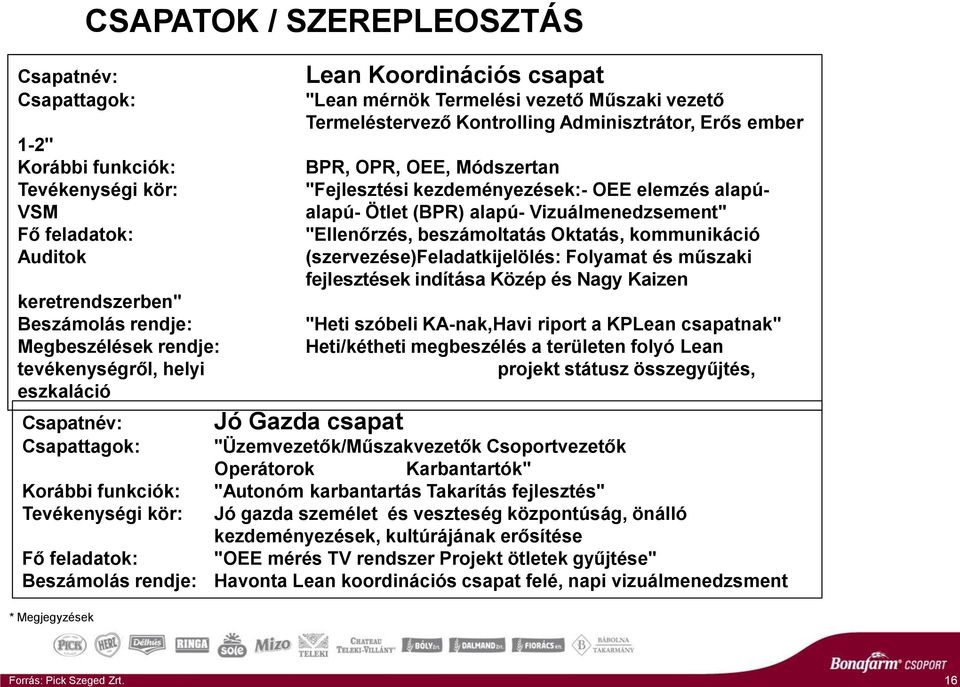 helyi eszkaláció Lean Koordinációs csapat "Lean mérnök Termelési vezető Műszaki vezető Termeléstervező Kontrolling Adminisztrátor, Erős ember BPR, OPR, OEE, Módszertan "Fejlesztési kezdeményezések:-