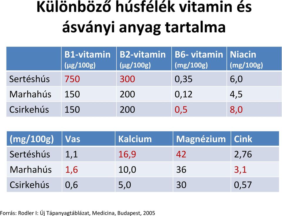 Niacin (mg/100g) (mg/100g) Vas Kalcium Magnézium Cink Sertéshús 1,1 16,9 42 2,76 Marhahús 1,6