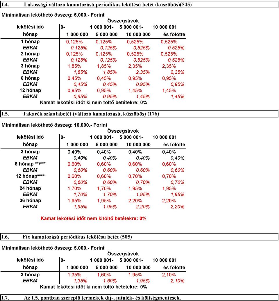 0,95% 0,95% 1,45% 1,45% 0,95% 0,95% 1,45% 1,45% Kamat lekötési időt ki nem töltő betétekre: 0% I.5. Takarék számlabetét (változó kamatozású, küszöbös) (176) Minimálisan leköthető összeg: 10.000.