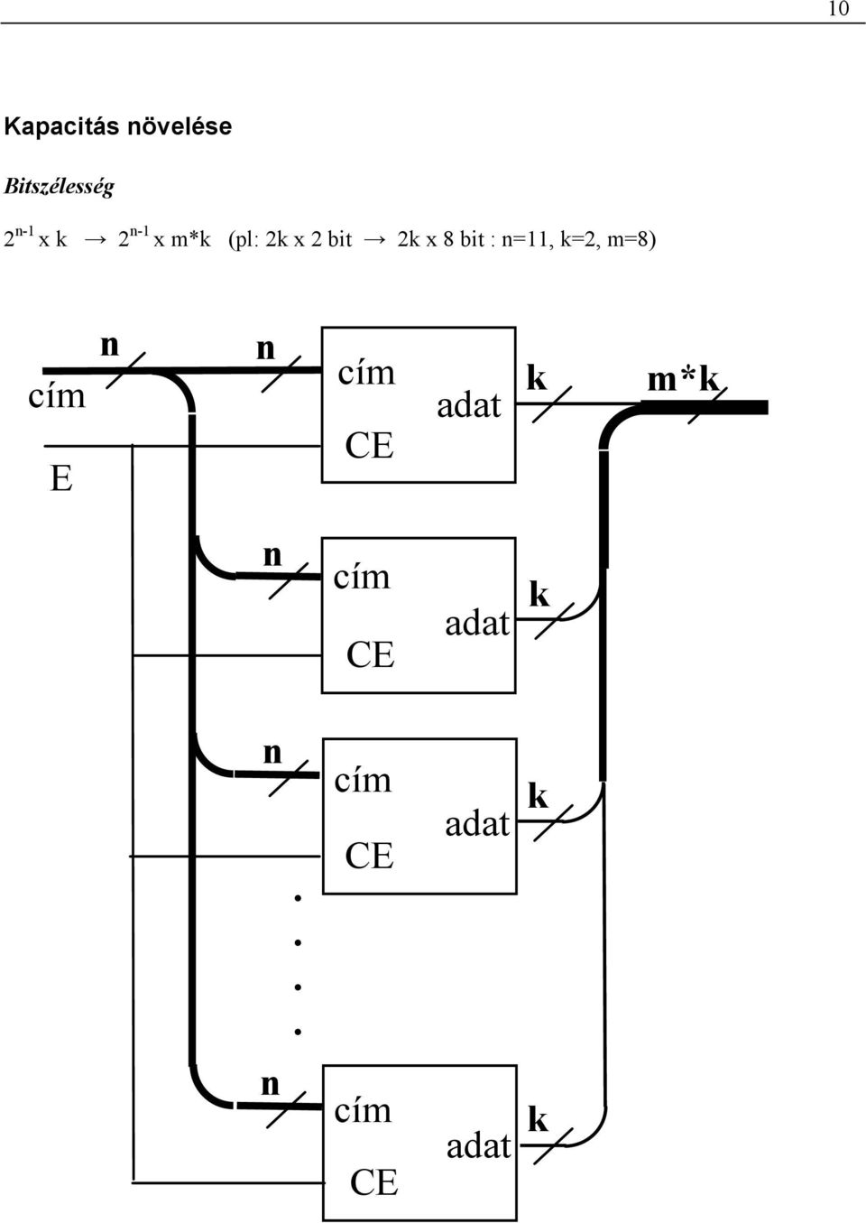 x 8 bit : n=11, =2, m=8) E n n CE