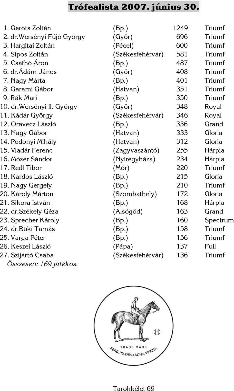 György (Győr) 348 Royal 11. Kádár György (Székesfehérvár) 346 Royal 12. Oravecz László (Bp.) 336 Grand 13. Nagy Gábor (Hatvan) 333 Gloria 14. Podonyi Mihály (Hatvan) 312 Gloria 15.