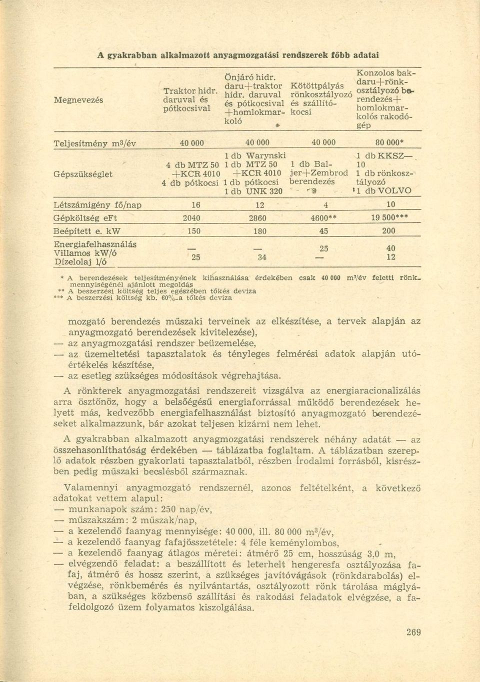 db Warynski 1 db KKSZ 4 db MTZ 50 1 db MTZ 50 1 db Bal- 10 Gépszükséglet +KCR4010 +KCR4010 jer+zembrod 1 db rönkosz- 4 db pótkocsi 1 db pótkocsi berendezés tályozó ldbunk 320 "t 1 db VOLVO f