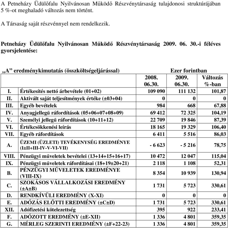 Értékesítés nettó árbevétele (01+02) 109 090 111 132 101,87 II. Aktivált saját teljesítmények értéke (±03+04) 0 0 0 III. Egyéb bevételek 984 668 67,88 IV.