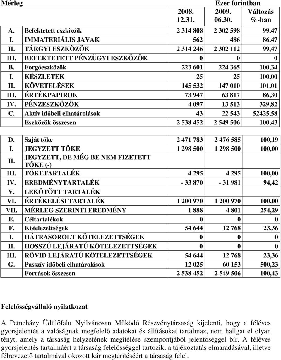 PÉNZESZKÖZÖK 4 097 13 513 329,82 C. Aktív idıbeli elhatárolások 43 22 543 52425,58 Eszközök összesen 2 538 452 2 549 506 100,43 D. Saját tıke 2 471 783 2 476 585 100,19 I.