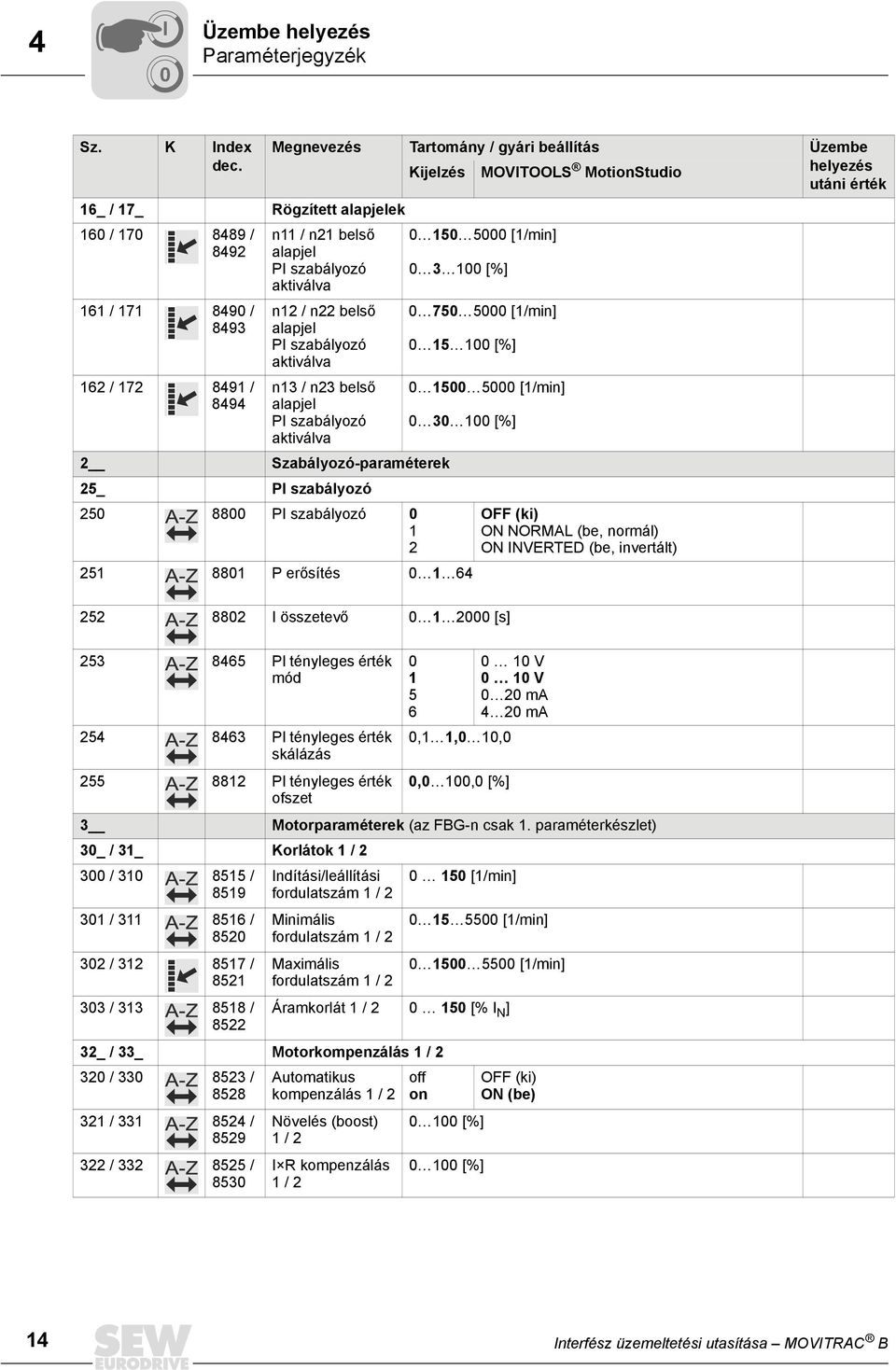 n21 belső alapjel PI szabályozó aktiválva n12 / n22 belső alapjel PI szabályozó aktiválva n13 / n23 belső alapjel PI szabályozó aktiválva 15 5 [1/min] 3 1 [%] 75 5 [1/min] 15 1 [%] 15 5 [1/min] 3 1