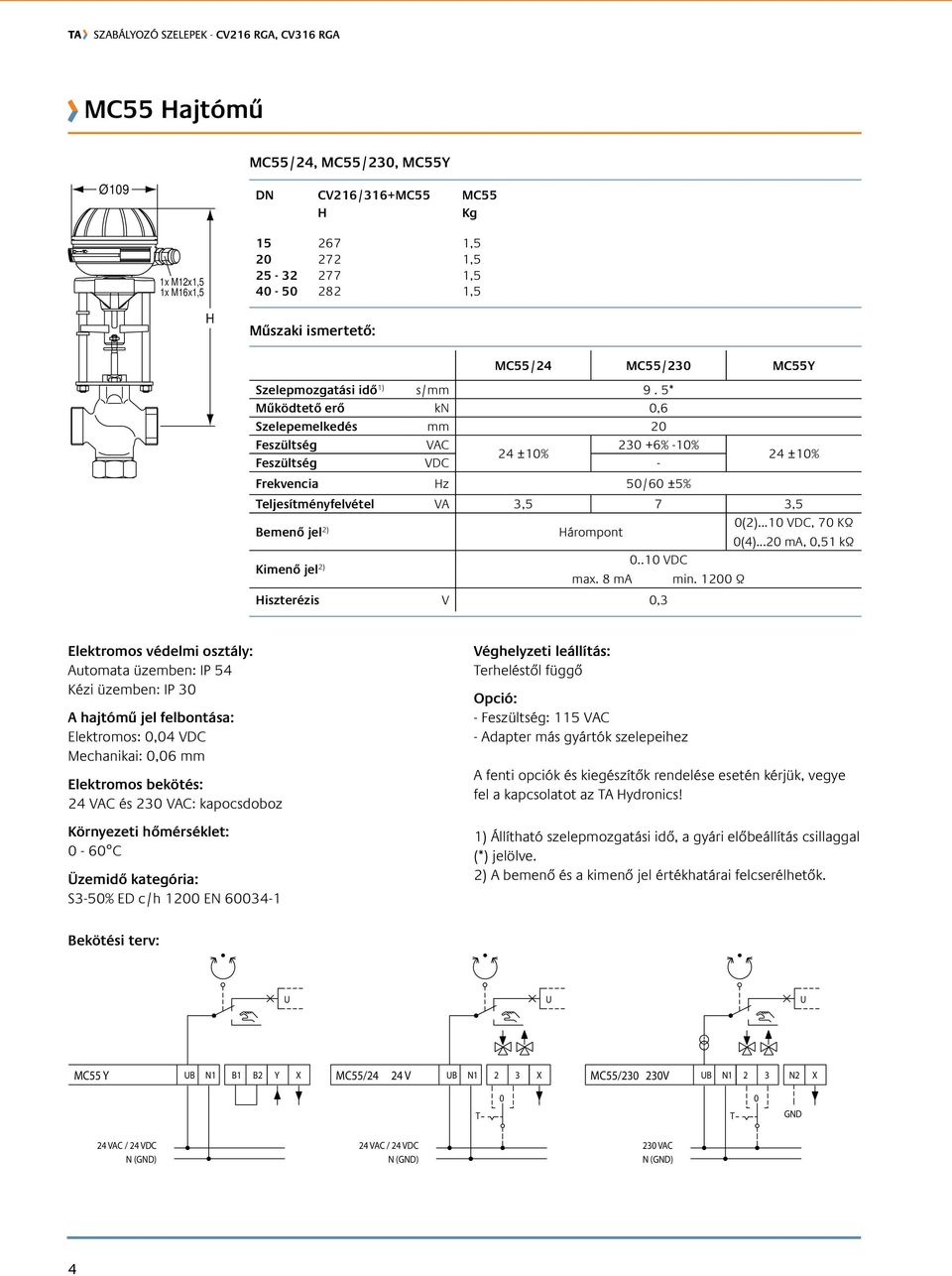 5* Működtető erő kn 0,6 Szelepemelkedés mm 20 Feszültség VAC 230 +6% -10% 24 ±10% Feszültség VDC - 24 ±10% Frekvencia z 50/60 ±5% Teljesítményfelvétel VA 3,5 7 3,5 Bemenő jel 2) árompont 0(2).