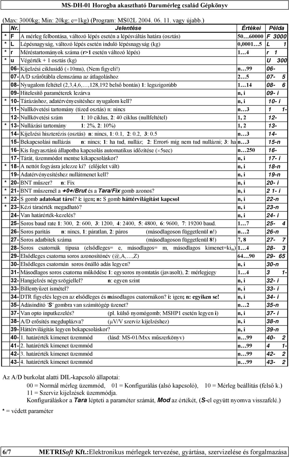 Méréstartományok száma (r>1 esetén változó lépés) 1 4 r 1 * u Végérték + 1 osztás (kg) U 3 6- Kijelzési ciklusidő ( 1ms), (Nem figyeli!