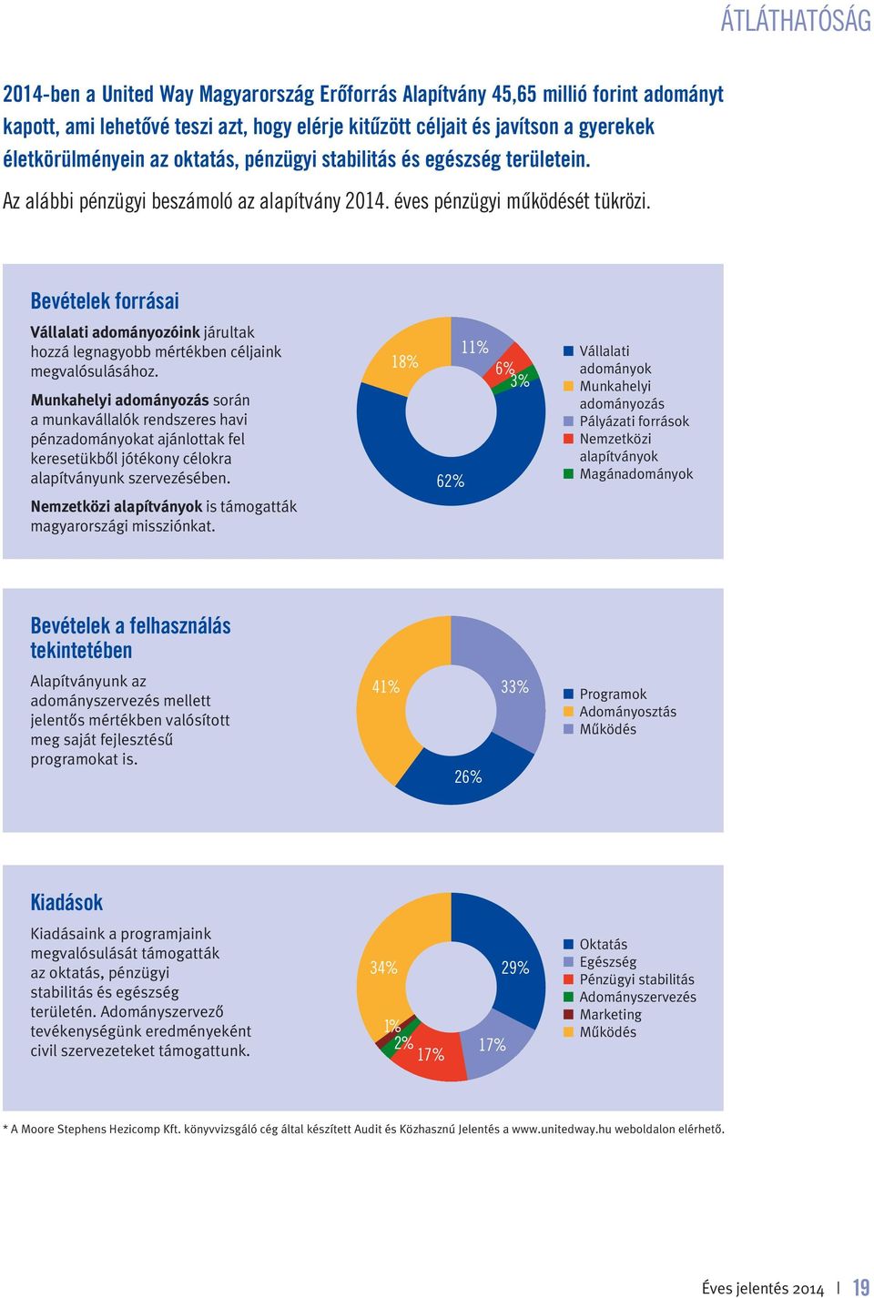 Bevételek forrásai Vállalati adományozóink járultak hozzá legnagyobb mértékben céljaink megvalósulásához.