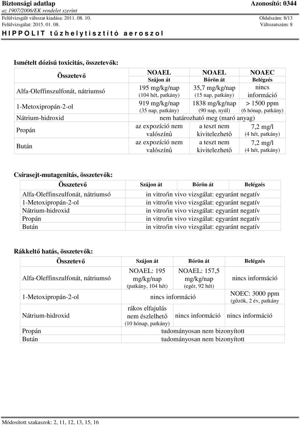 mg/kg/nap 1838 mg/kg/nap > 1500 ppm (35 nap, patkány) (90 nap, nyúl) (6 hónap, patkány) nem határozható meg (maró anyag) az expozíció nem a teszt nem 7,2 mg/l valószínű kivitelezhető (4 hét, patkány)