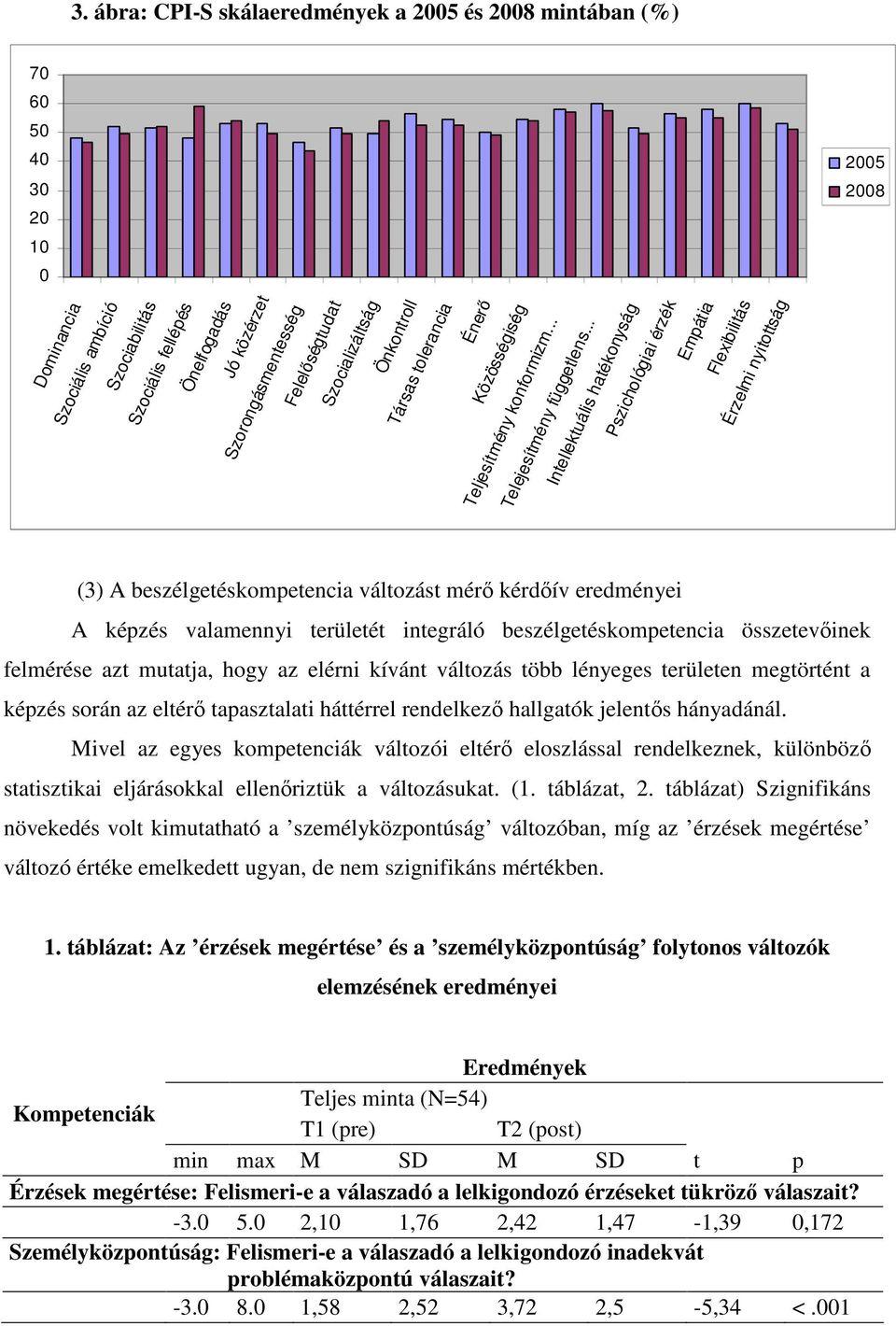 .. Intellektuális hatékonyság Pszichológiai érzék Empátia Flexibilitás Érzelmi nyitottság (3) A beszélgetéskompetencia változást mérő kérdőív eredményei A képzés valamennyi területét integráló