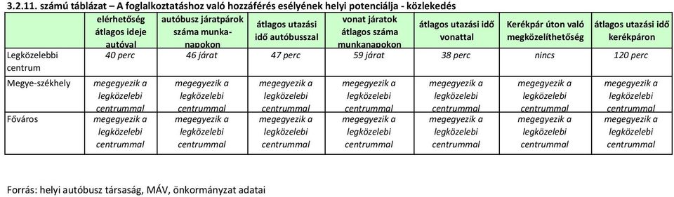 száma idő autóbusszal autóval munkanapokon Legközelebbi centrum Megye-székhely Főváros átlagos utazási idő vonattal Kerékpár úton való megközelíthetőség átlagos utazási idő kerékpáron 40 perc 46