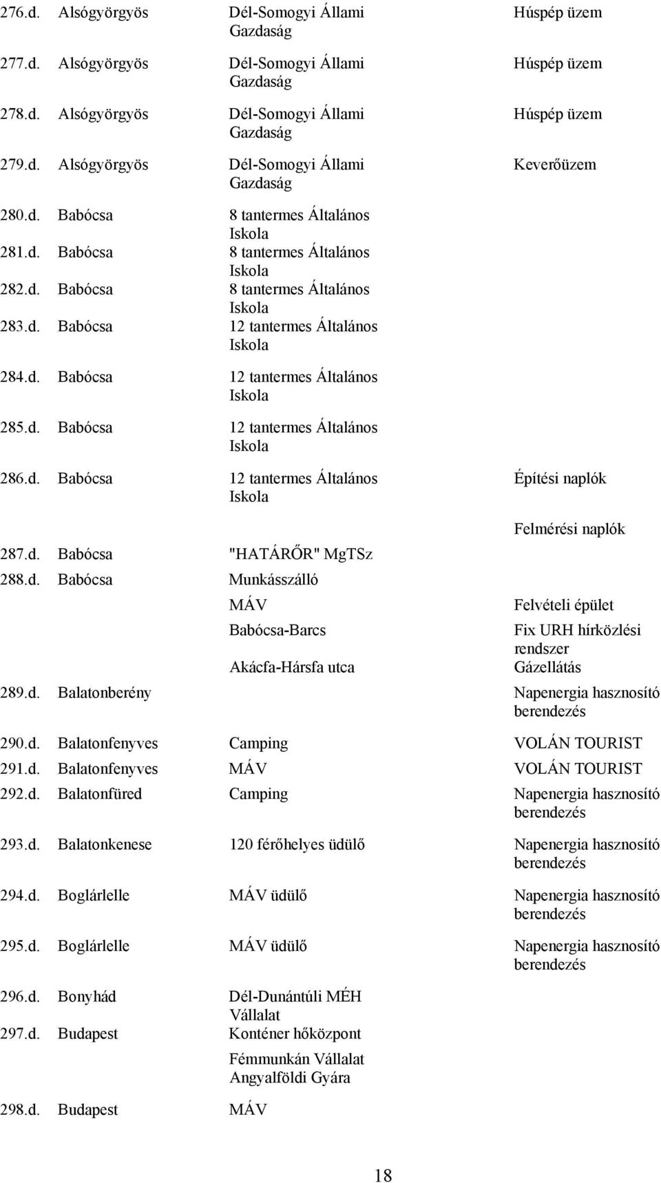 d. Babócsa 12 tantermes Általános Iskola 286.d. Babócsa 12 tantermes Általános Iskola Építési naplók 287.d. Babócsa "HATÁRŐR" 288.d. Babócsa Munkásszálló MÁV Babócsa-Barcs Akácfa-Hársfa utca Felmérési naplók Felvételi épület Fix URH hírközlési rendszer 289.
