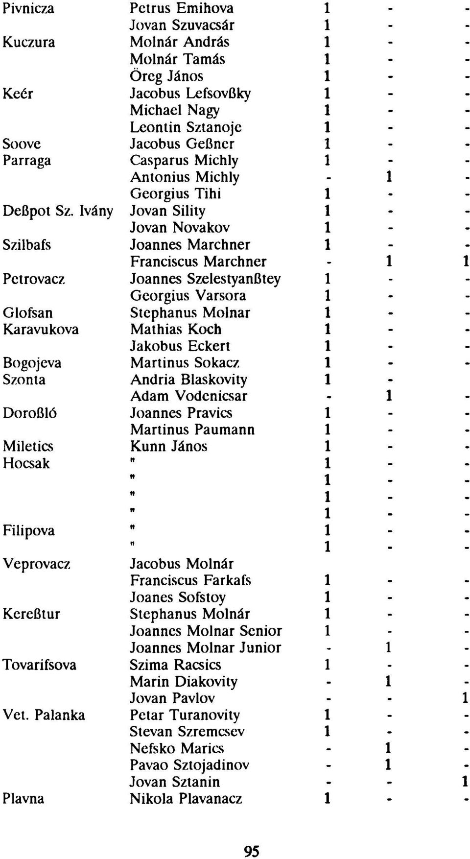 Sztanoje Jacobus GeBncr Casparus Michly Antonius Michly Georgius Tihi Jovan Sility Jovan Novakov Joannes Marchner Franciscus Marchner Joannes SzelestyanBtey Georgius Varsora Stephanus Molnár Mathias