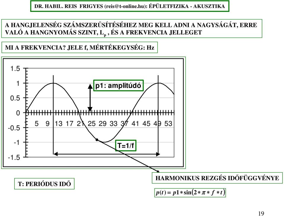 JELE f, MÉRTÉKEGYSÉG: Hz 1.5 1 0.5 0-0.5-1 -1.