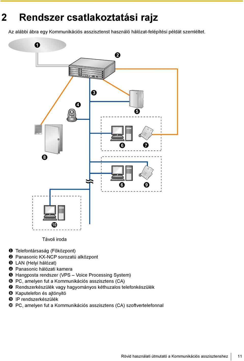 (VPS Voice Processing System) PC, amelyen fut a Kommunikációs asszisztens (CA) Rendszerkészülék vagy hagyományos kéthuzalos telefonkészülék