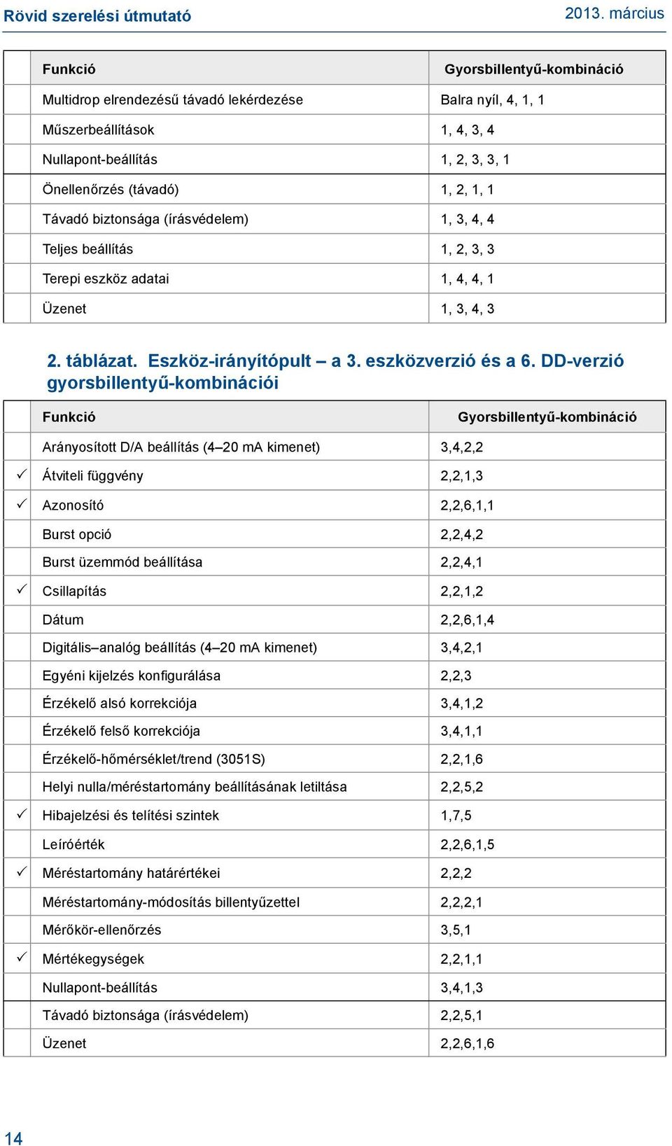 DD-verzió gyorsbillentyű-kombinációi Funkció Gyorsbillentyű-kombináció Arányosított D/A beállítás (4 20 ma kimenet) 3,4,2,2 Átviteli függvény 2,2,1,3 Azonosító 2,2,6,1,1 Burst opció 2,2,4,2 Burst