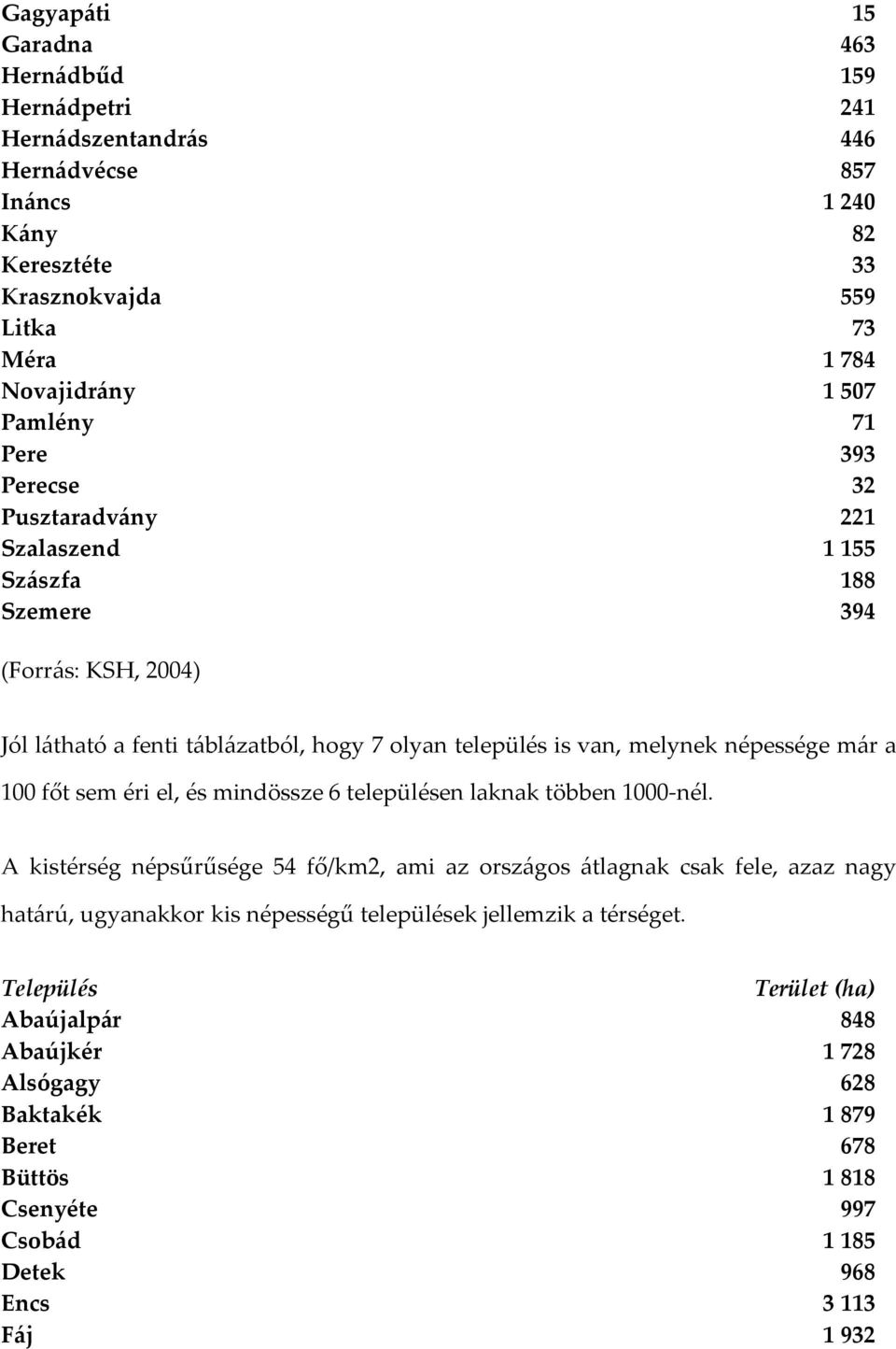 népessége már a 100 főt sem éri el, és mindössze 6 településen laknak többen 1000 nél.