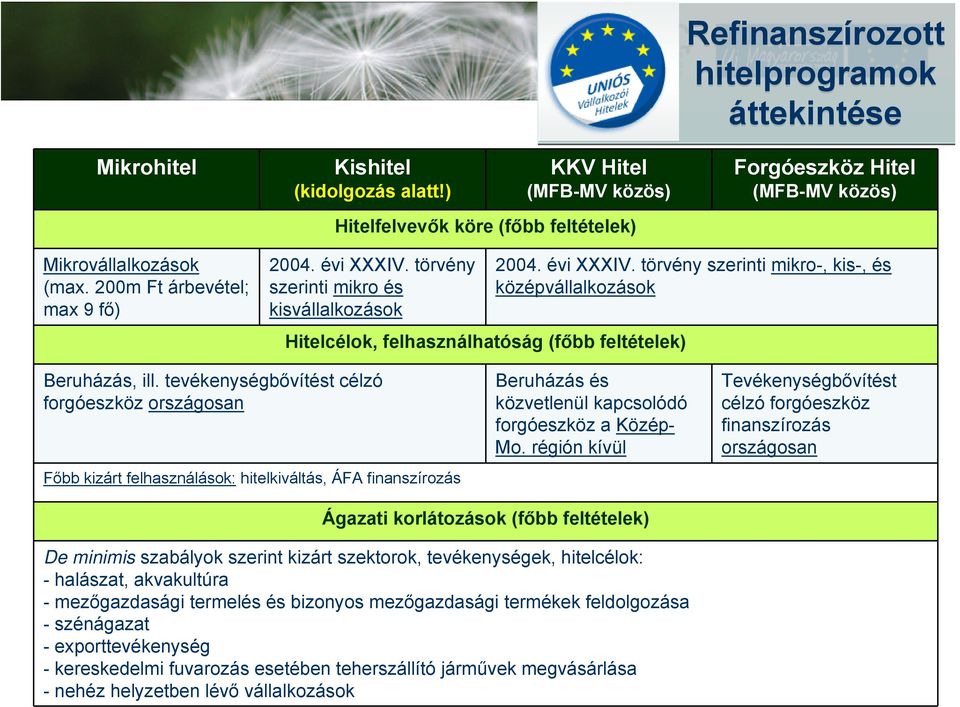 évi XXXIV. törvény szerinti mikro és kisvállalkozások Hitelcélok, felhasználhatóság (főbb feltételek) 2004. évi XXXIV. törvény szerinti mikro-, kis-, és középvállalkozások Beruházás, ill.