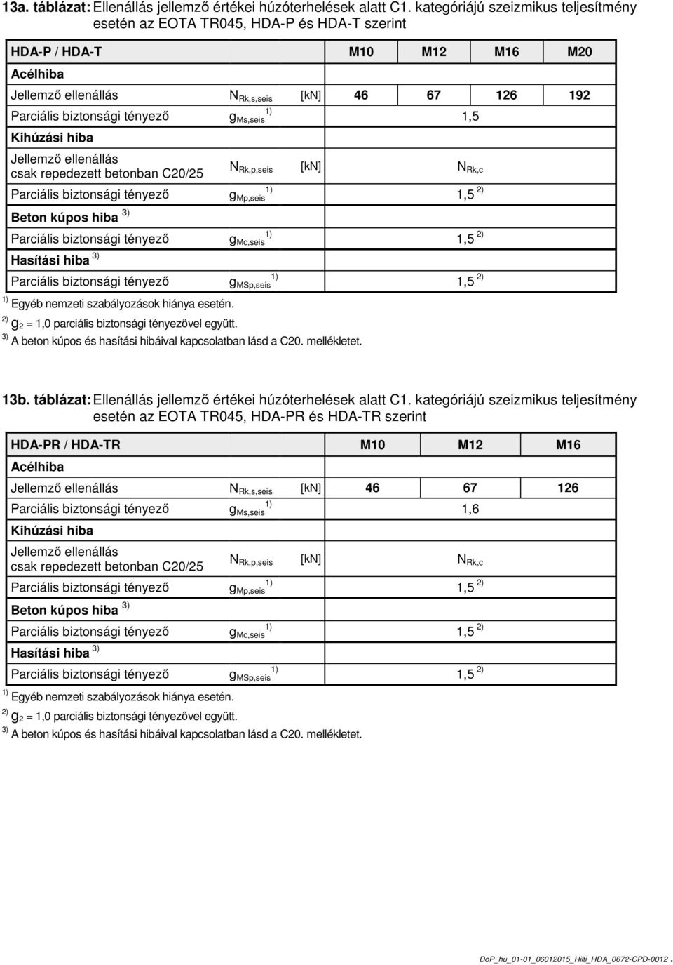 Mp,seis Beton kúpos hiba g Mc,seis Hasítási hiba g MSp,seis Egyéb nemzeti szabályozások hiánya esetén. 2) g 2 = 1,0 parciális vel együtt. A beton kúpos és hasítási hibáival kapcsolatban lásd a C20.