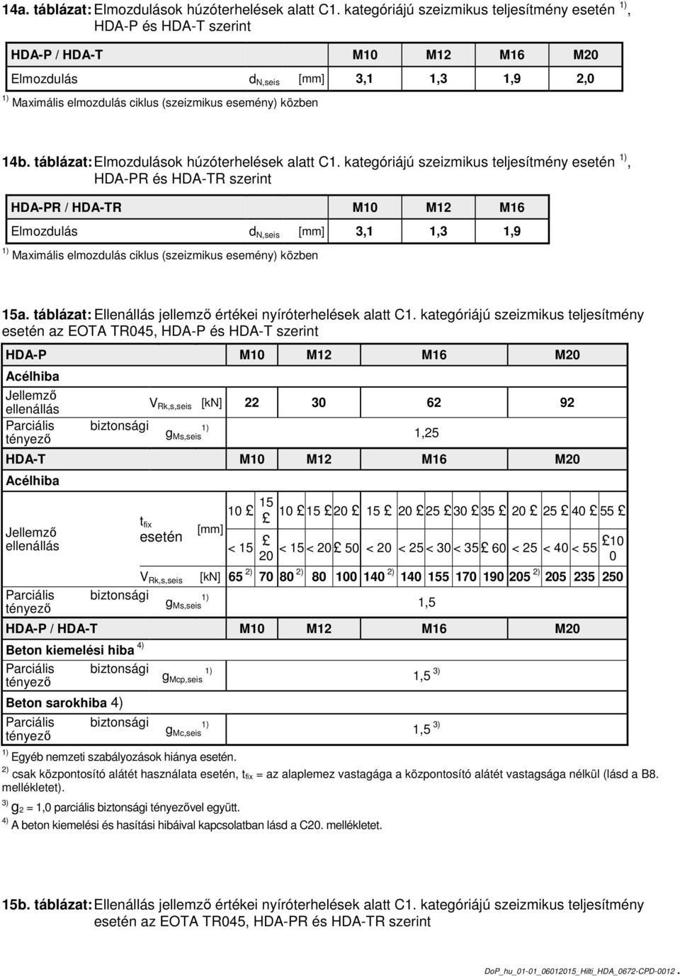 táblázat: Elmozdulások húzóterhelések alatt C1.