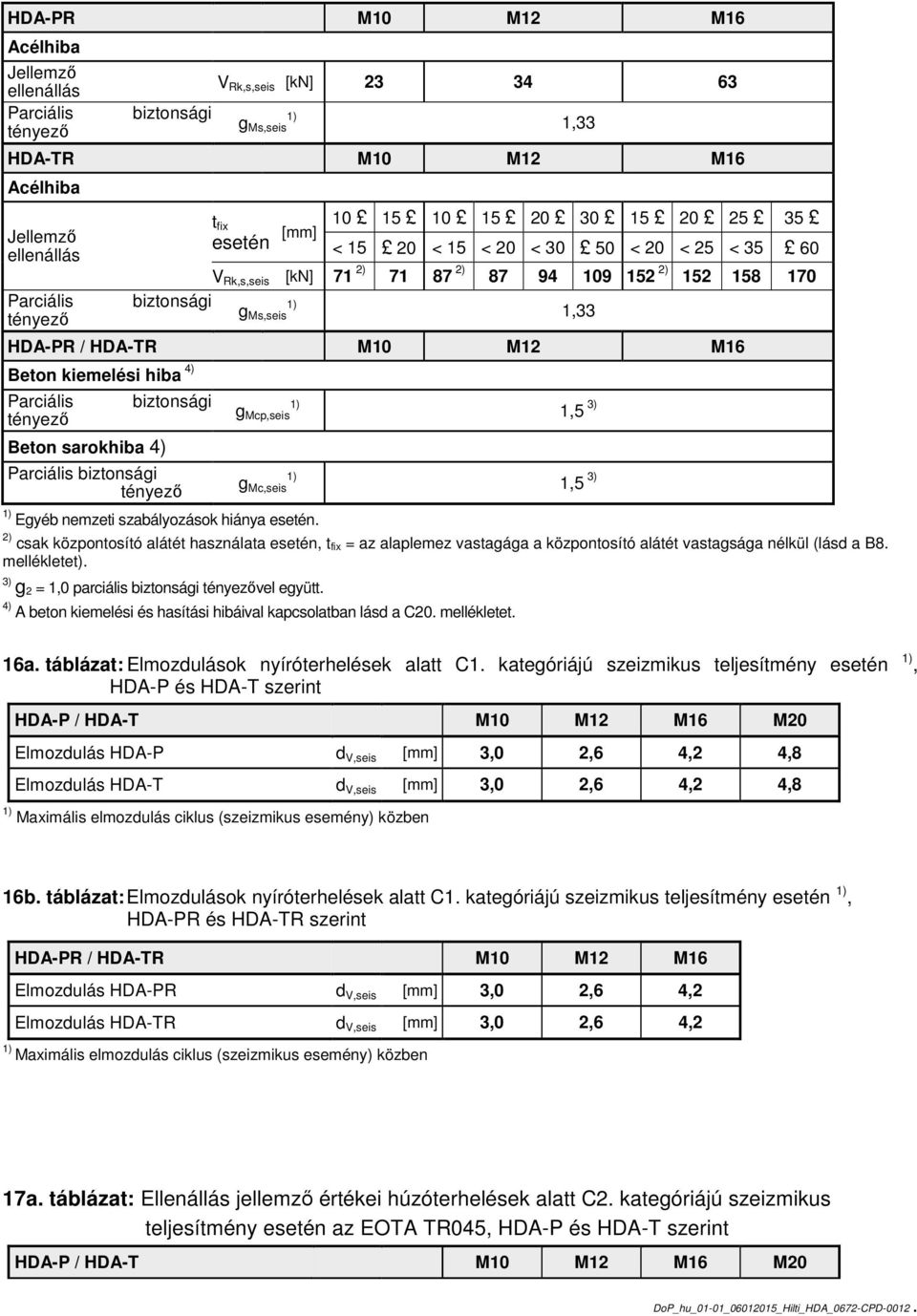 2) csak központosító alátét használata esetén, t fix = az alaplemez vastagága a központosító alátét vastagsága nélkül (lásd a B8. mellékletet). g 2 = 1,0 parciális vel együtt.