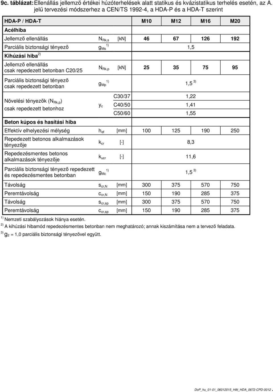 betonban g Mp Növelési k (N Rk,p ) csak repedezett betonhoz Beton kúpos és hasítási hiba C30/37 1,22 y c C40/50 1,41 C50/60 1,55 Effektív elhelyezési mélység h ef [mm] 100 125 190 250 Repedezett