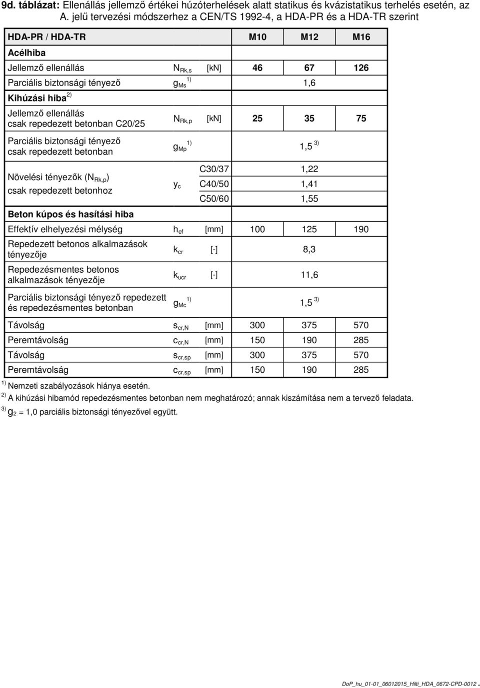 Mp Növelési k (N Rk,p ) csak repedezett betonhoz Beton kúpos és hasítási hiba C30/37 1,22 y c C40/50 1,41 C50/60 1,55 Effektív elhelyezési mélység h ef [mm] 100 125 190 Repedezett betonos