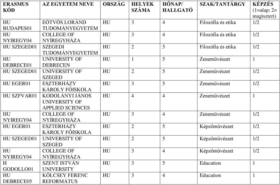 SZAK/TANTÁRGY 3 4 Filozófia és etika 3 4 Filozófia és etika 2 5 Filozófia és etika 5 Zeneművészet 2 5 Zeneművészet 3 5 Zeneművészet