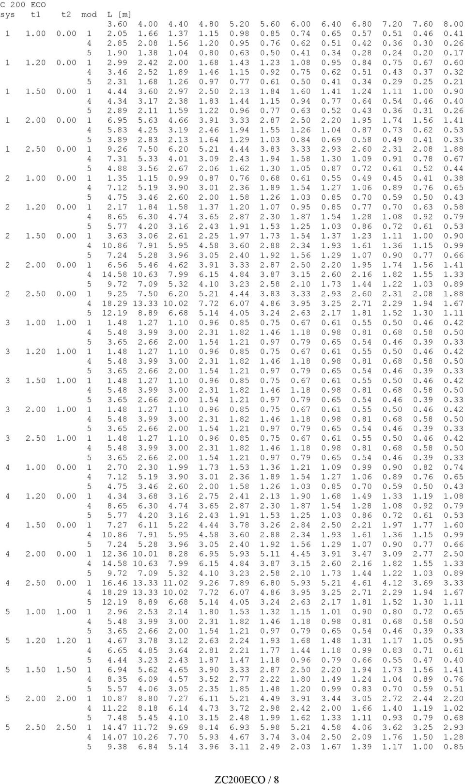 75 0.62 0.51 0.43 0.37 0.32 5 2.31 1.68 1.26 0.97 0.77 0.61 0.50 0.41 0.34 0.29 0.25 0.21 1 1.50 0.00 1 4.44 3.60 2.97 2.50 2.13 1.84 1.60 1.41 1.24 1.11 1.00 0.90 4 4.34 3.17 2.38 1.83 1.44 1.15 0.