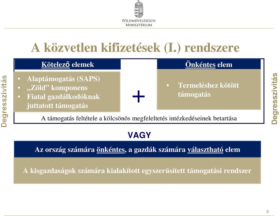 juttatott támogatás + Termeléshez kötött támogatás A támogatás feltétele a kölcsönös megfeleltetés