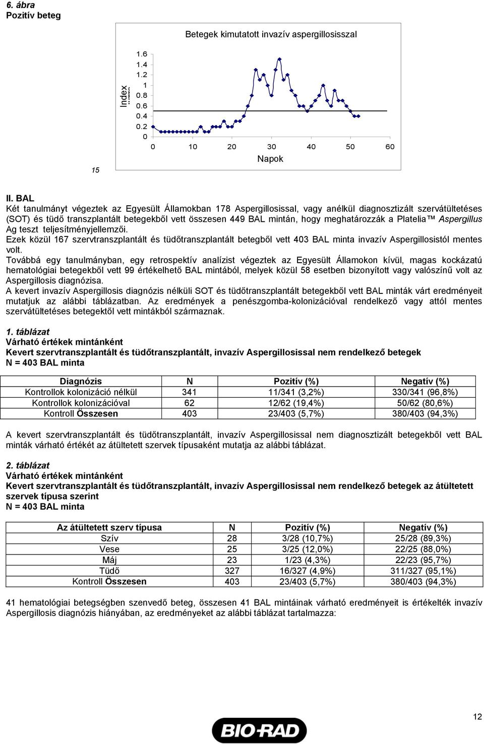 meghatározzák a Platelia Aspergillus Ag teszt teljesítményjellemzői. Ezek közül 167 szervtranszplantált és tüdőtranszplantált betegből vett 403 BAL minta invazív Aspergillosistól mentes volt.