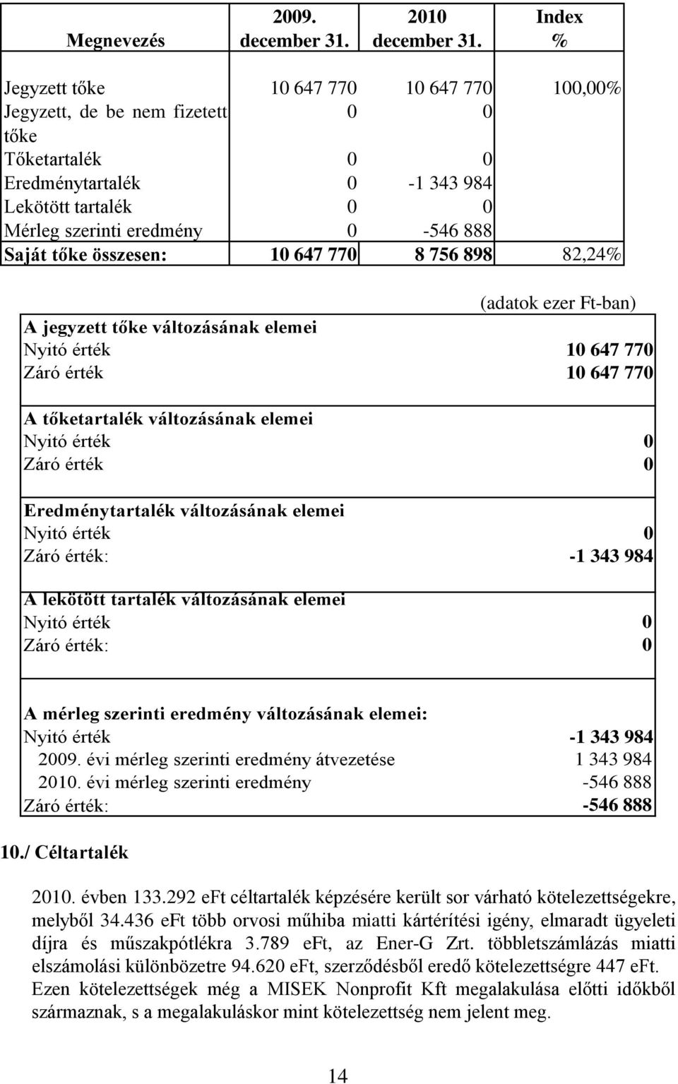 % Jegyzett tőke 10 647 770 10 647 770 100,00% Jegyzett, de be nem fizetett 0 0 tőke Tőketartalék 0 0 Eredménytartalék 0-1 343 984 Lekötött tartalék 0 0 Mérleg szerinti eredmény 0-546 888 Saját tőke