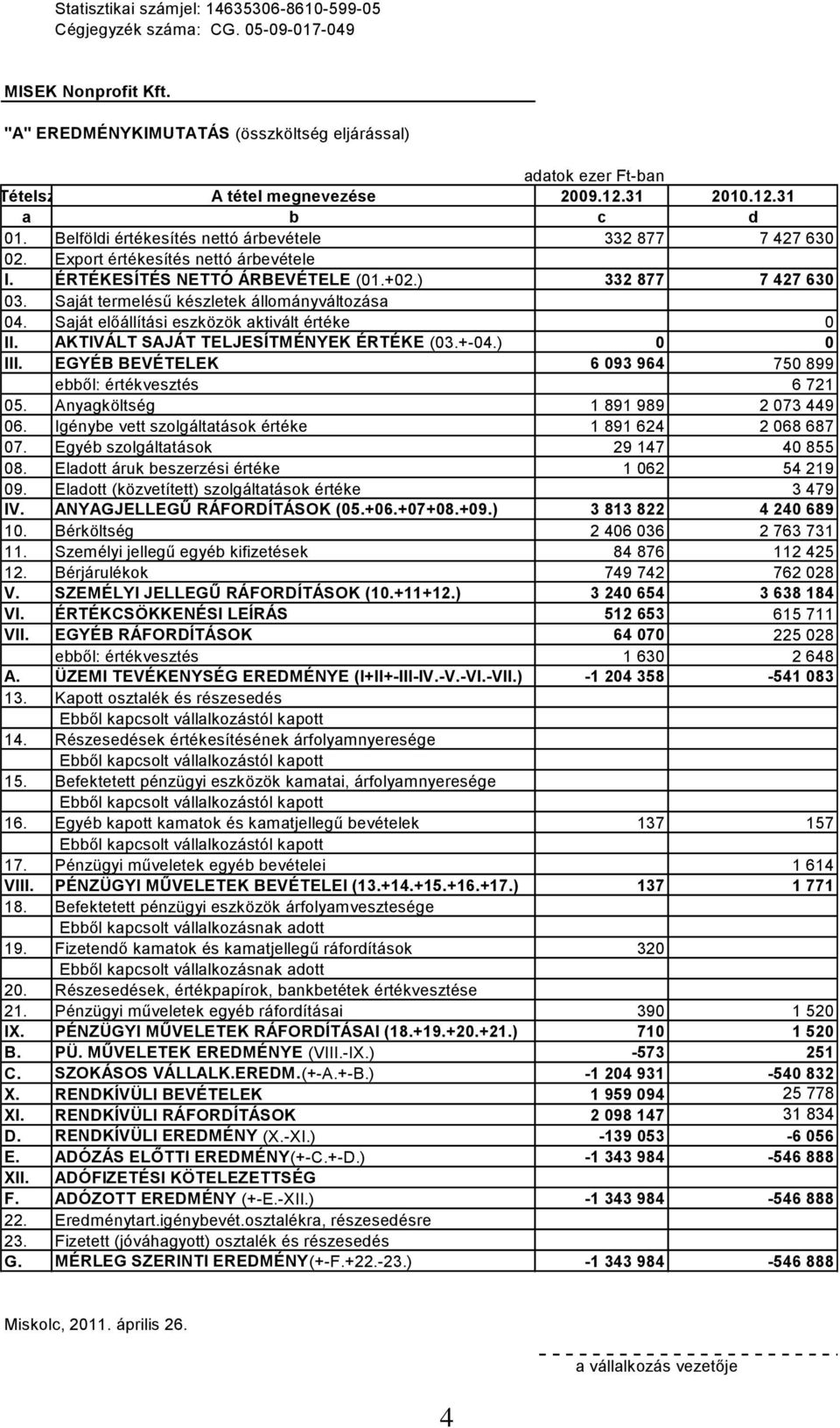 Saját termelésű készletek állományváltozása 04. Saját előállítási eszközök aktivált értéke 0 II. AKTIVÁLT SAJÁT TELJESÍTMÉNYEK ÉRTÉKE (03.+-04.) 0 0 III.