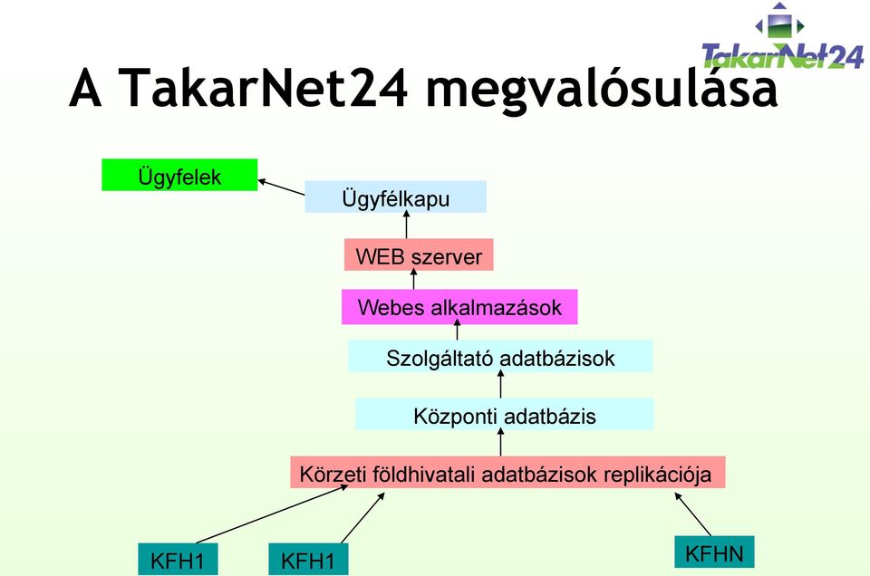 Szolgáltató adatbázisok Központi adatbázis