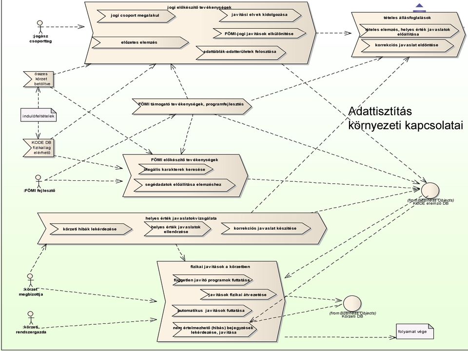 környezeti kapcsolatai KODE DB fizikailag elérhető FÖMI előkészítő tevékenységek illegális karakterek keresése :FÖMI fejlesztő segédadatok előállítása elemzéshez (from Business Objects) KODE elemző