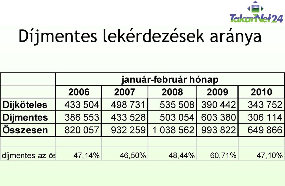 553 433 528 503 054 603 380 306 114 Összesen 820 057 932 259 1 038 562