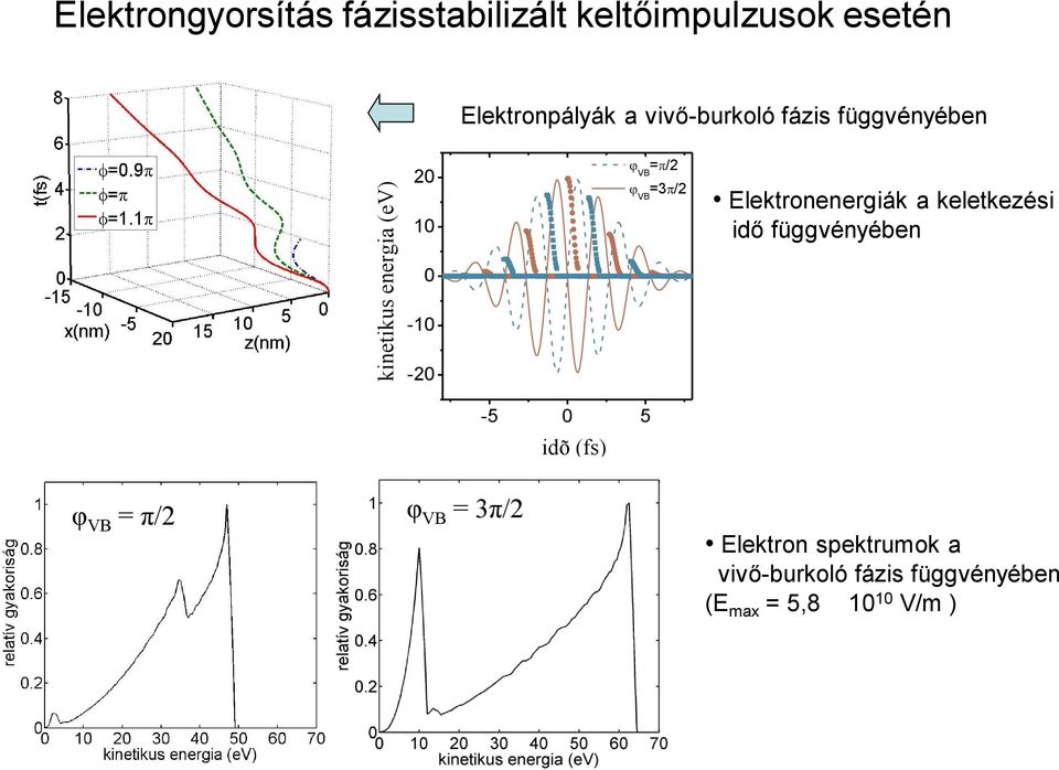 Elektronenergiák a keletkezési idő függvényében 0-10 -20-5 0 5 idõ (fs) φ VB =