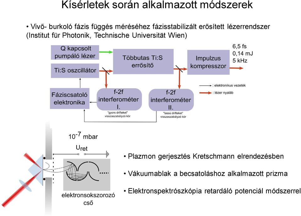 Universität Wien) Plazmon gerjesztés Kretschmann elrendezésben Vákuumablak a
