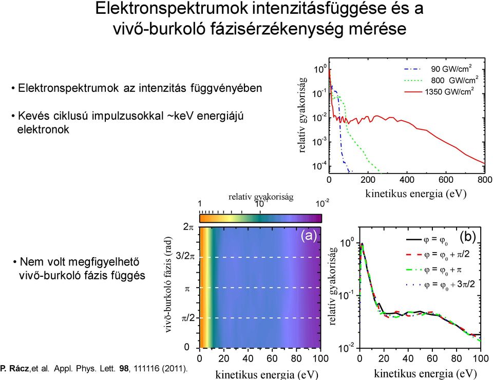 1,0E-1 4,6E-2 2,2E-2 1,0E-2 1 10-2 10-1 10-2 10-3 10-4 (a) 0 200 400 600 800 kinetikus energia (ev) Nem volt megfigyelhető vivő-burkoló fázis függés 2 3/2 (a) 10 0