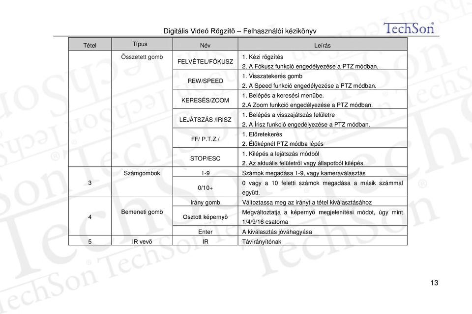 Előretekerés 2. Élőképnél PTZ módba lépés STOP/ESC 1. Kilépés a lejátszás módból 2. Az aktuális felületről vagy állapotból kilépés.