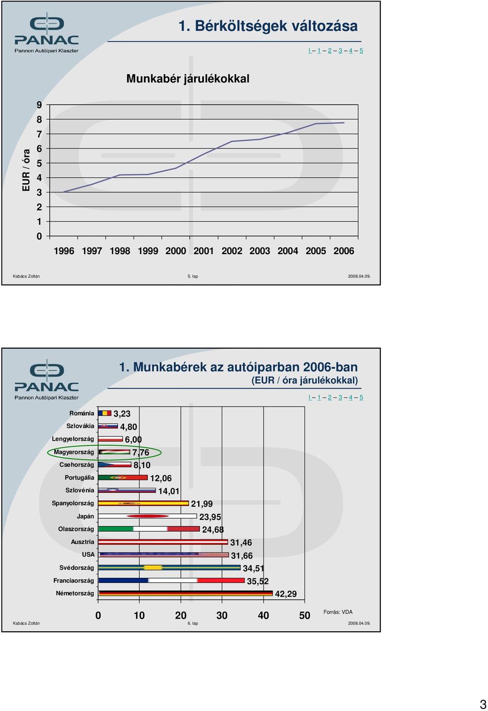 Munkabérek az autóiparban 2006-ban (EUR / óra járulékokkal) Románia Szlovákia Lengyelország Magyarország Csehország Portugália