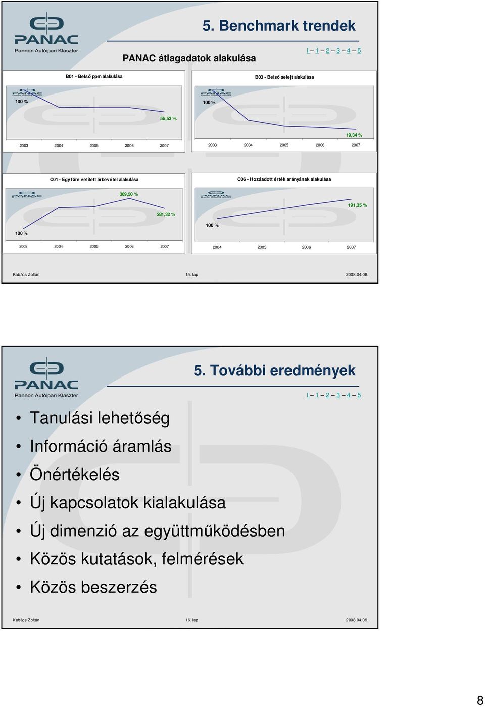 100 % 100 % 2003 2004 2005 2006 2007 2004 2005 2006 2007 Kabács Zoltán 15. lap 2008.04.09. 5.