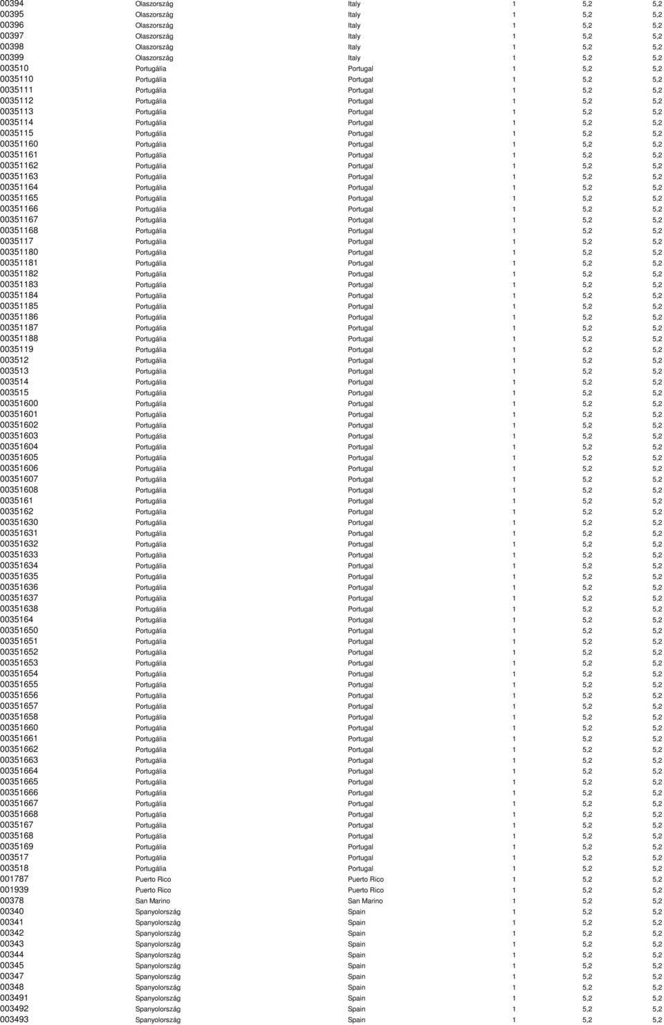 0035114 Portugália Portugal 1 5,2 5,2 0035115 Portugália Portugal 1 5,2 5,2 00351160 Portugália Portugal 1 5,2 5,2 00351161 Portugália Portugal 1 5,2 5,2 00351162 Portugália Portugal 1 5,2 5,2