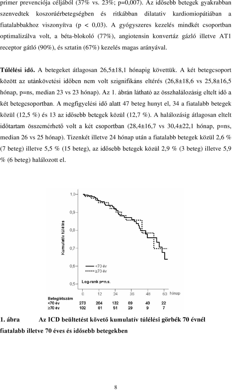 A betegeket átlagosan 26,5±18,1 hónapig követtük. A két betegcsoport eltérés (26,8±18,6 vs 25,8±16,5 hónap, p=ns, median 23 vs 23 hónap).