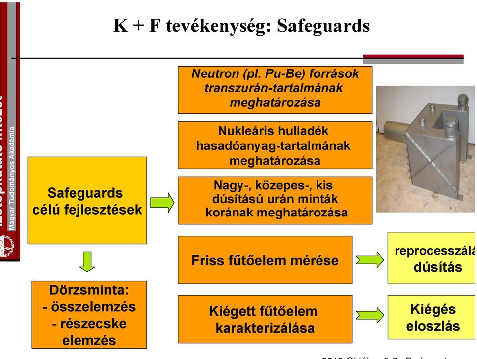 meghatározása Nagy-, közepes-, kis dúsítású urán minták korának meghatározása Dörzsminta: -