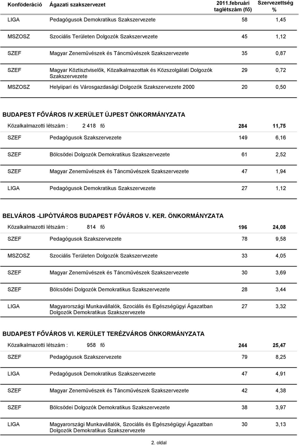 ÖNKORMÁNYZATA Közalkalmazotti létszám : 814 fő 196 24,08 78 9,58 MSZOSZ Szociális Területen Dolgozók 33 4,05 30 3,69 28 3,44 27 3,32 Dolgozók Demokratikus