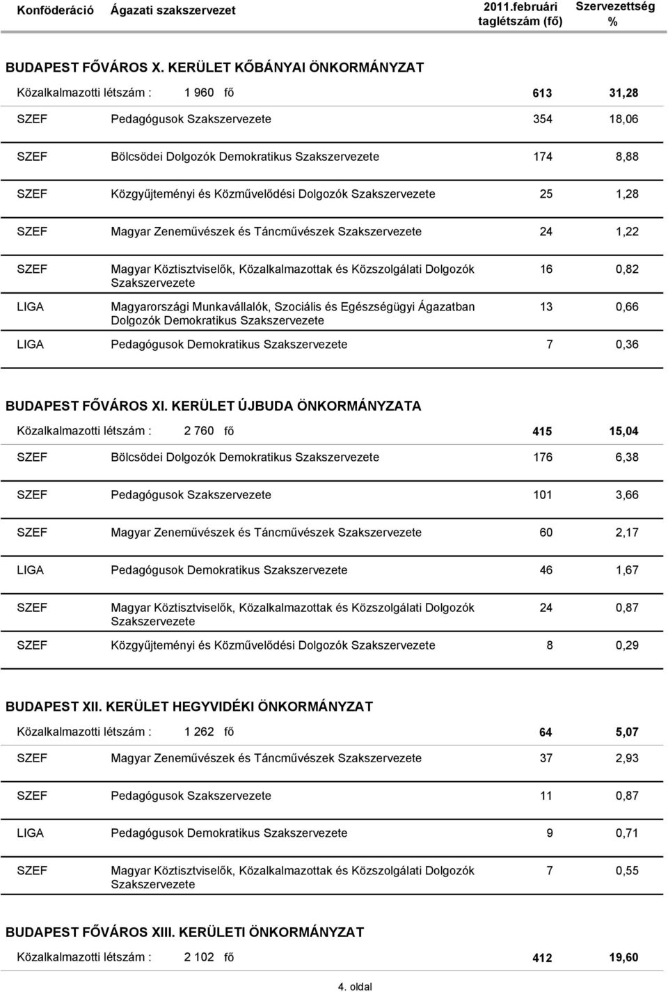 Dolgozók Demokratikus 7 0,36 BUDAPEST FŐVÁROS XI.